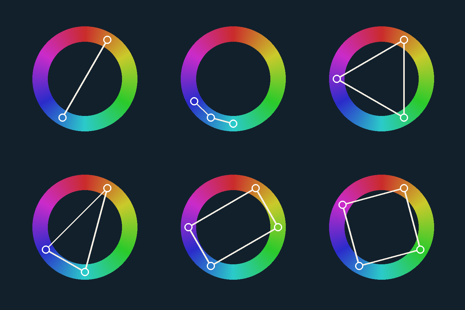 Seis círculos cromáticos com linhas que conectam as cores de cada harmonia